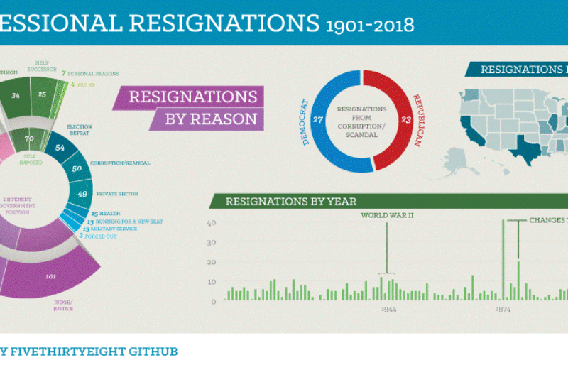 Congressional Resignations