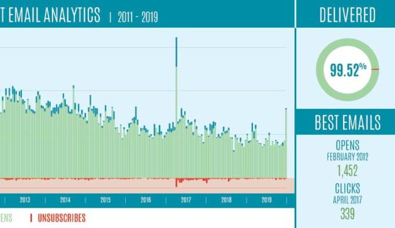 Restaurant Email Metrics