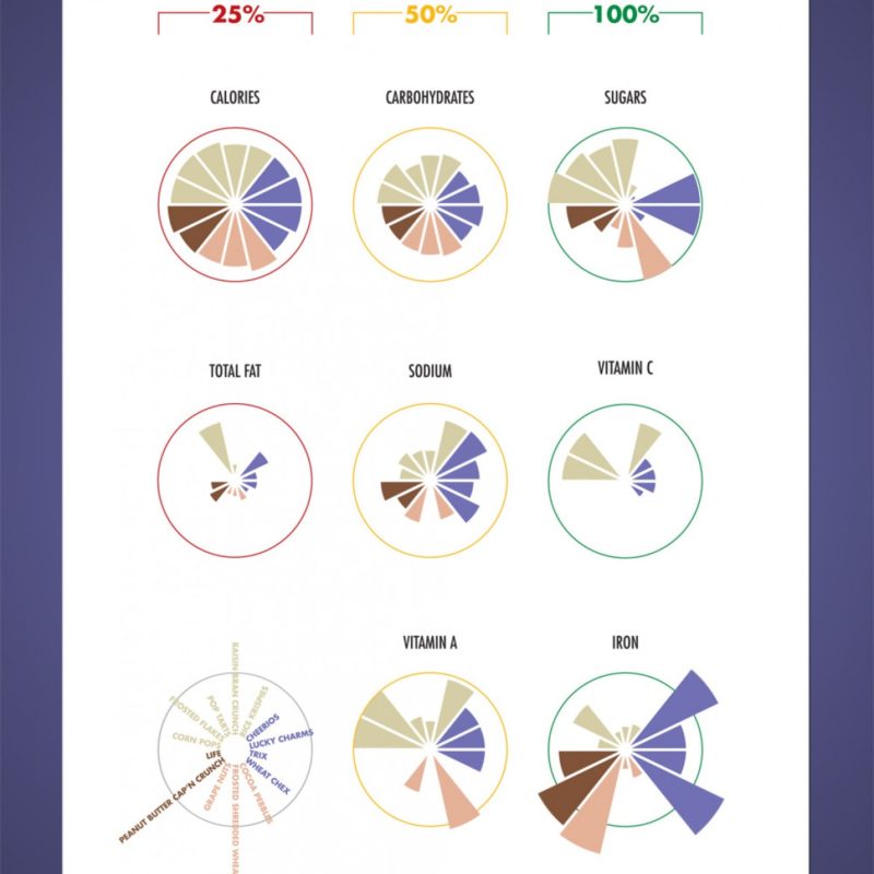 Cereal Nutritional Chart